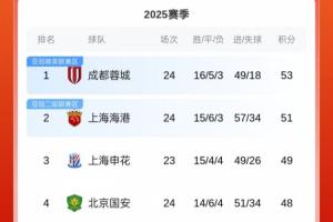 最新积分榜:蓉城53分,海港51分,国安48分